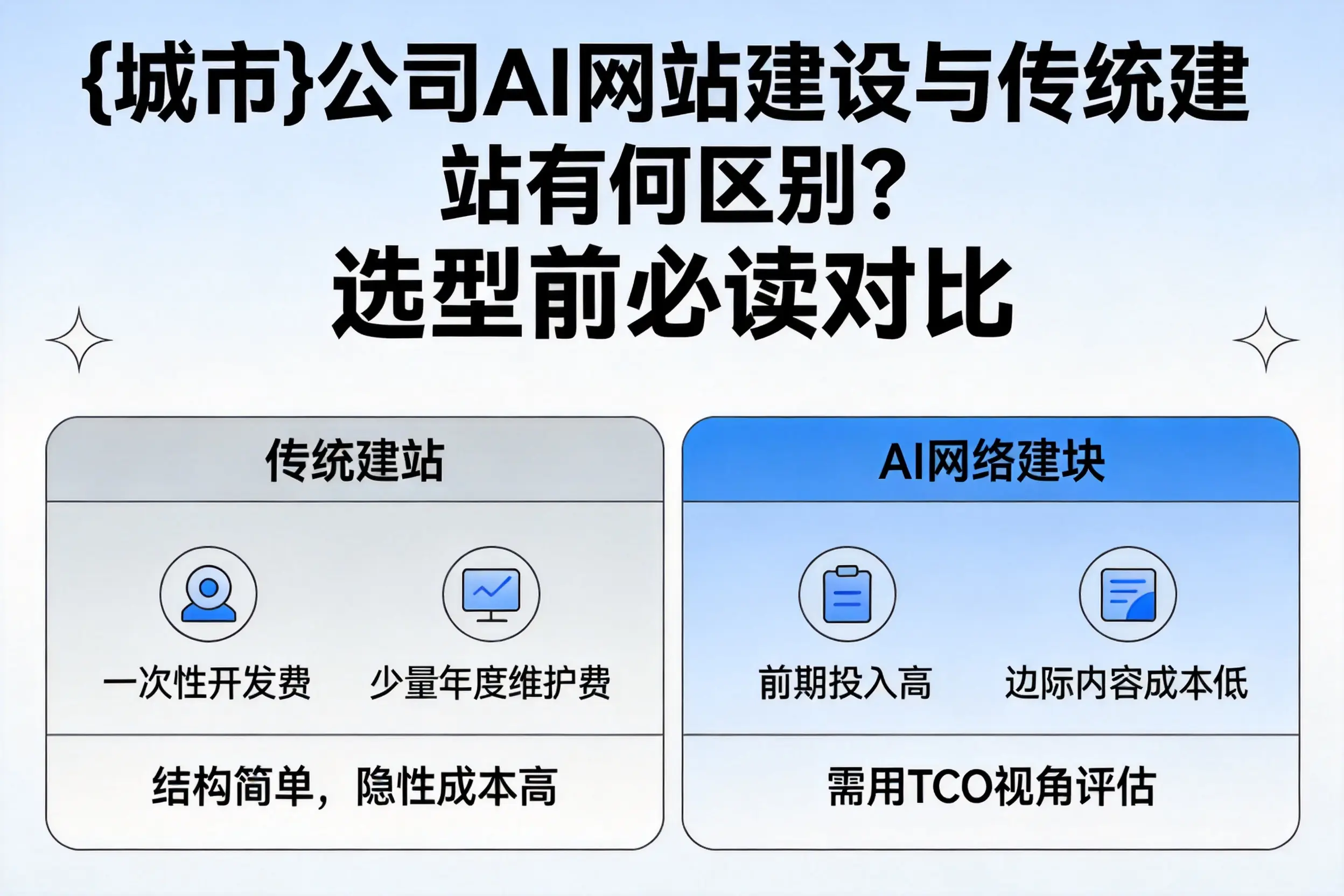 烟台公司AI网站建设与传统建站有何区别?选型前必读对比