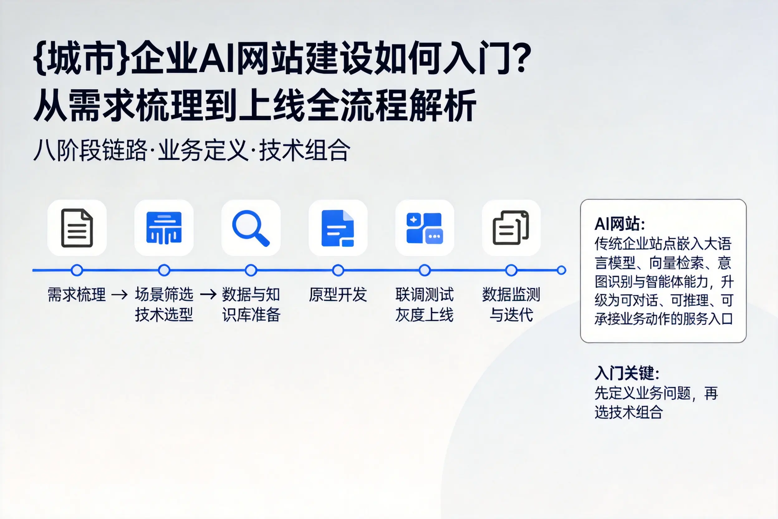 烟台企业AI网站建设如何入门？从需求梳理到上线全流程解析
