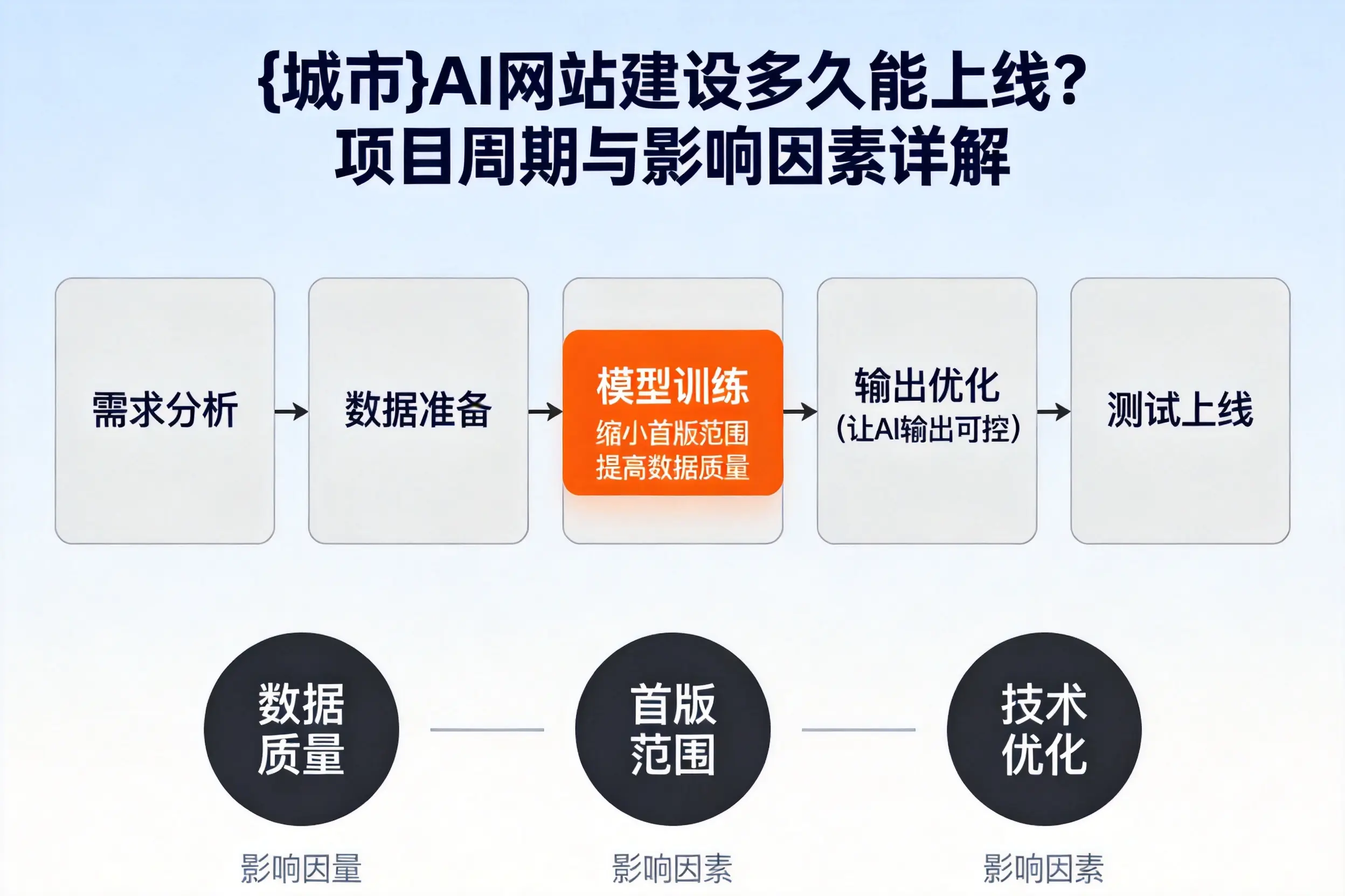 烟台AI网站建设多久能上线？项目周期与影响因素详解