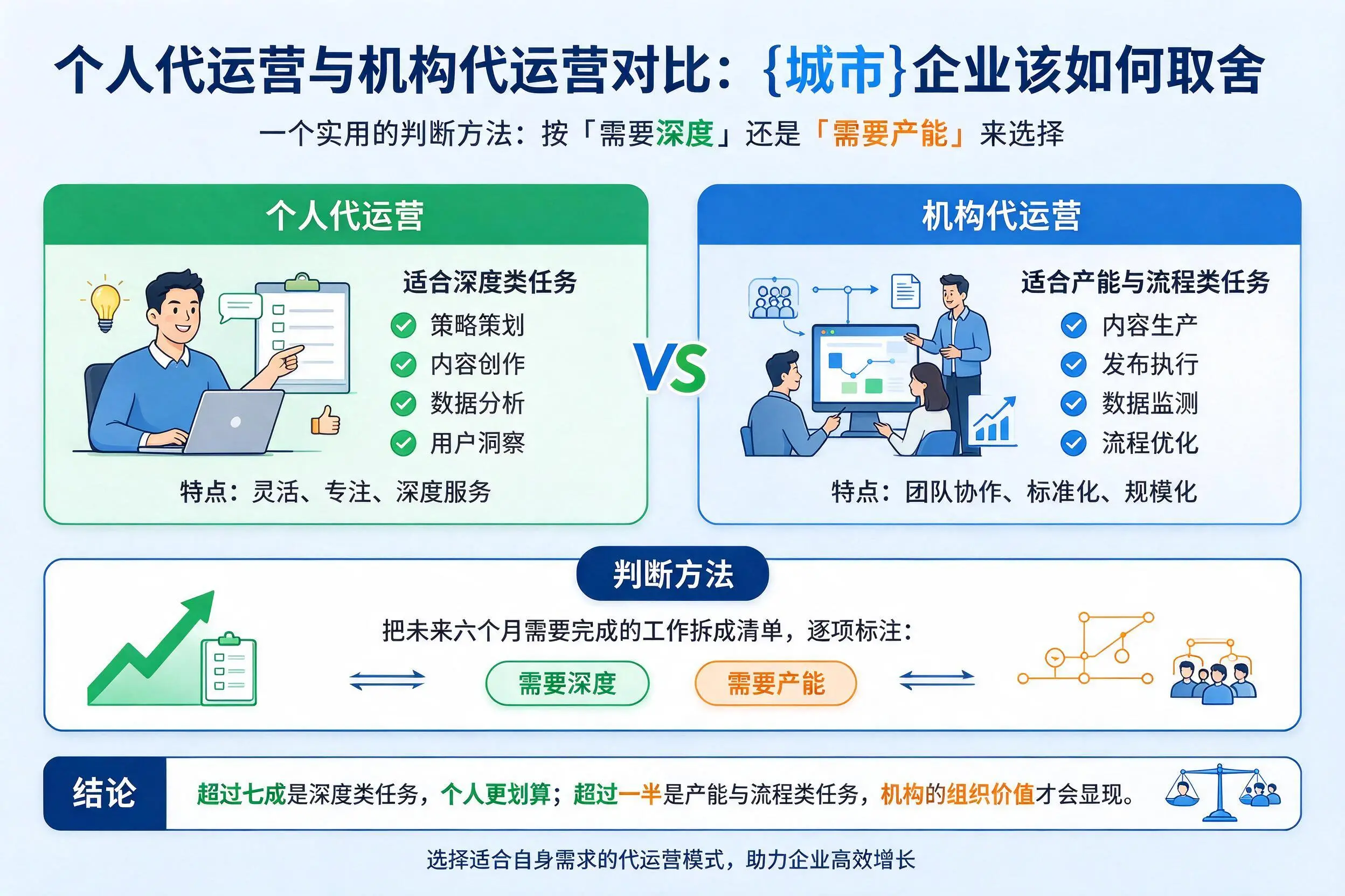 个人代运营与机构代运营对比:烟台企业该如何取舍