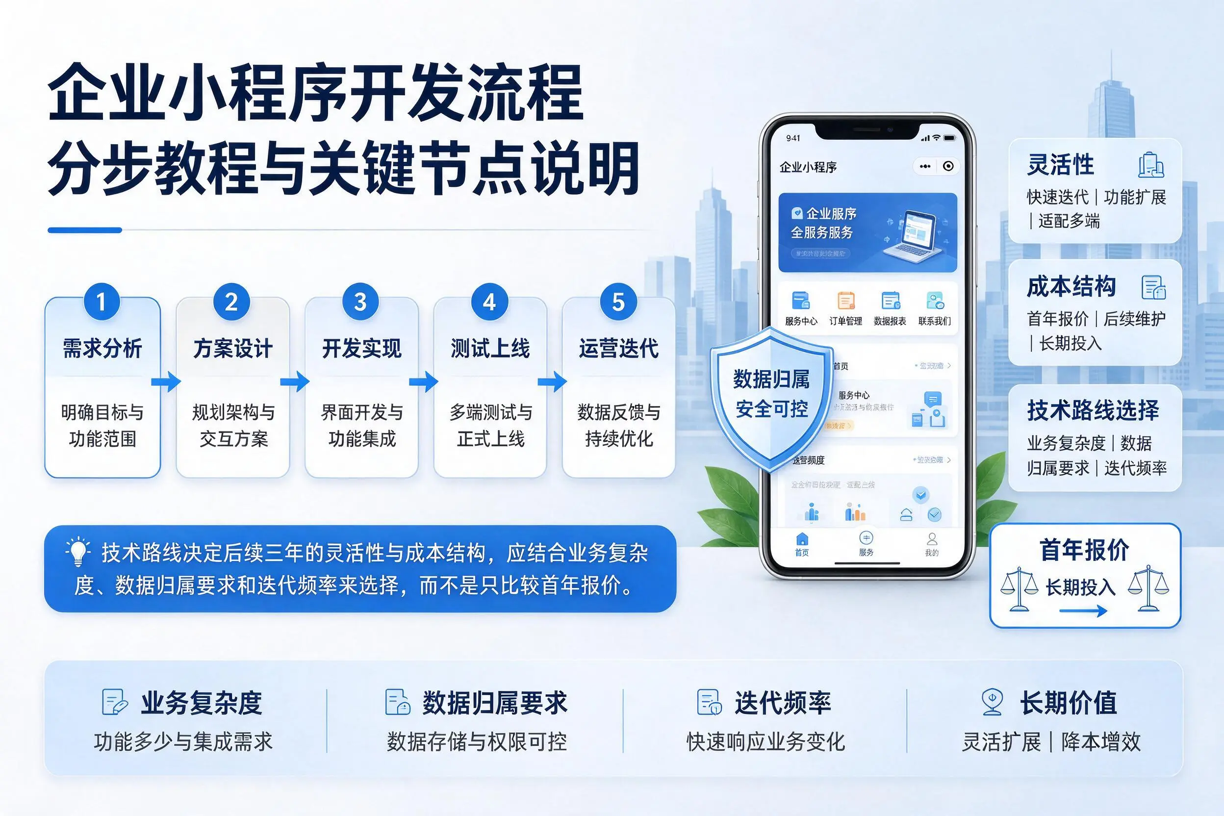 烟台企业小程序开发流程分步教程与关键节点说明
