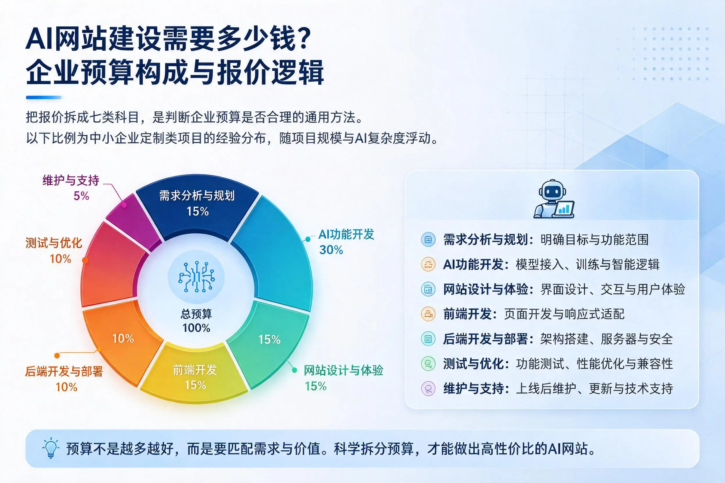 AI网站建设需要多少钱?烟台企业预算构成与报价逻辑