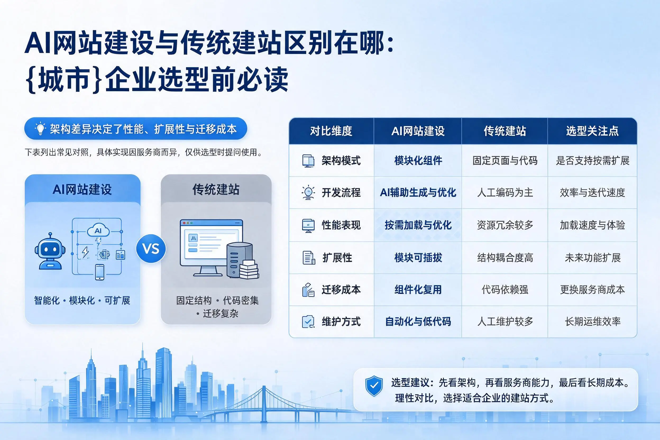 AI网站建设与传统建站区别在哪:烟台企业选型前必读