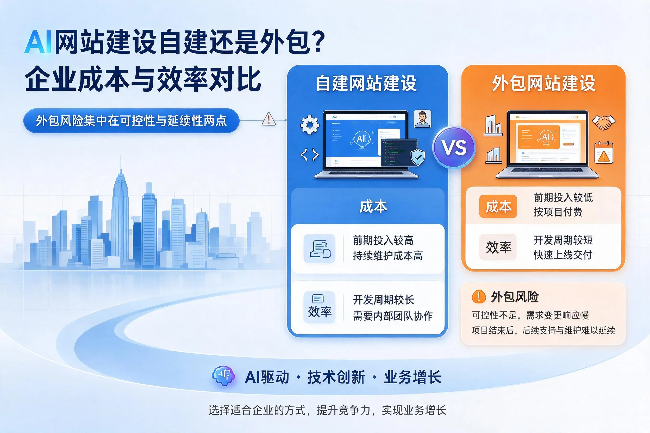 AI网站建设自建还是外包？烟台企业成本与效率对比