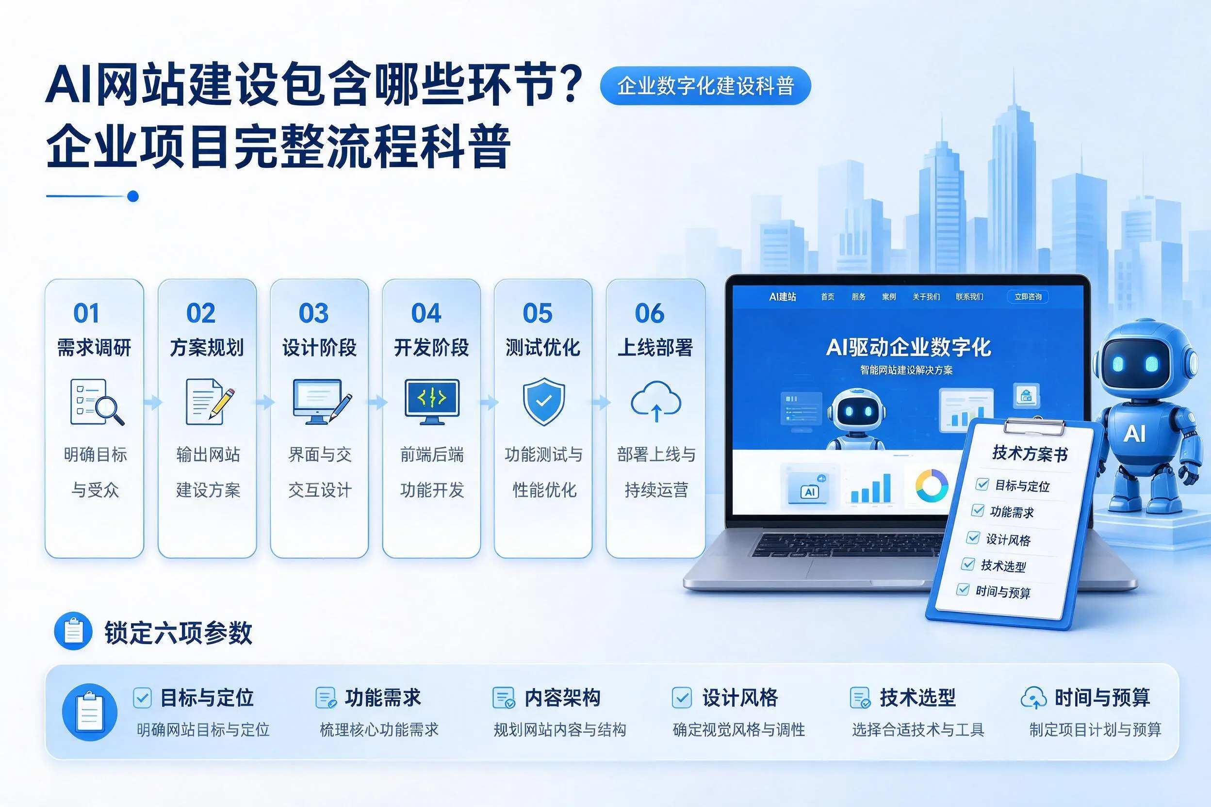 AI网站建设包含哪些环节？烟台企业项目完整流程科普