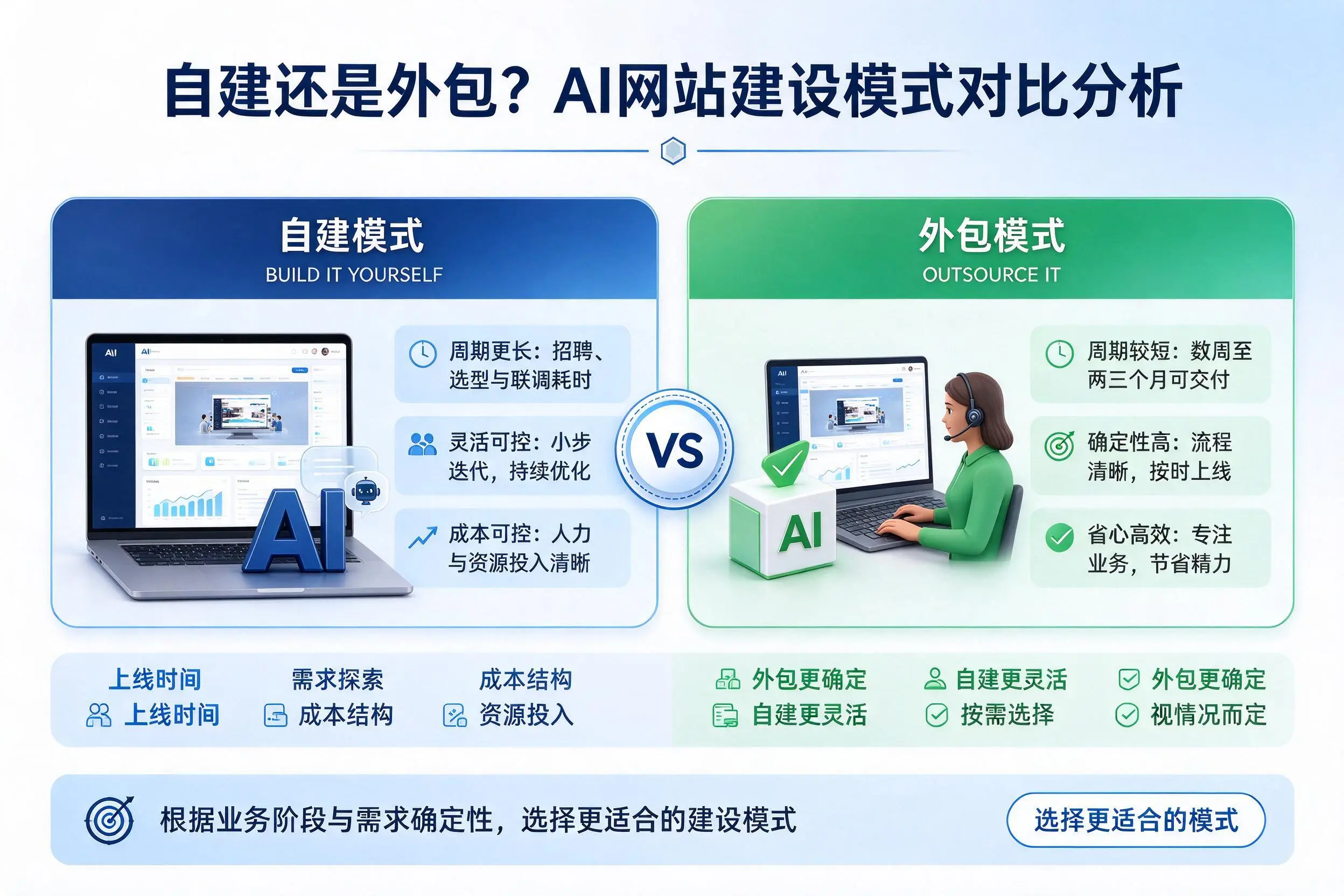 自建还是外包？烟台AI网站建设模式对比分析