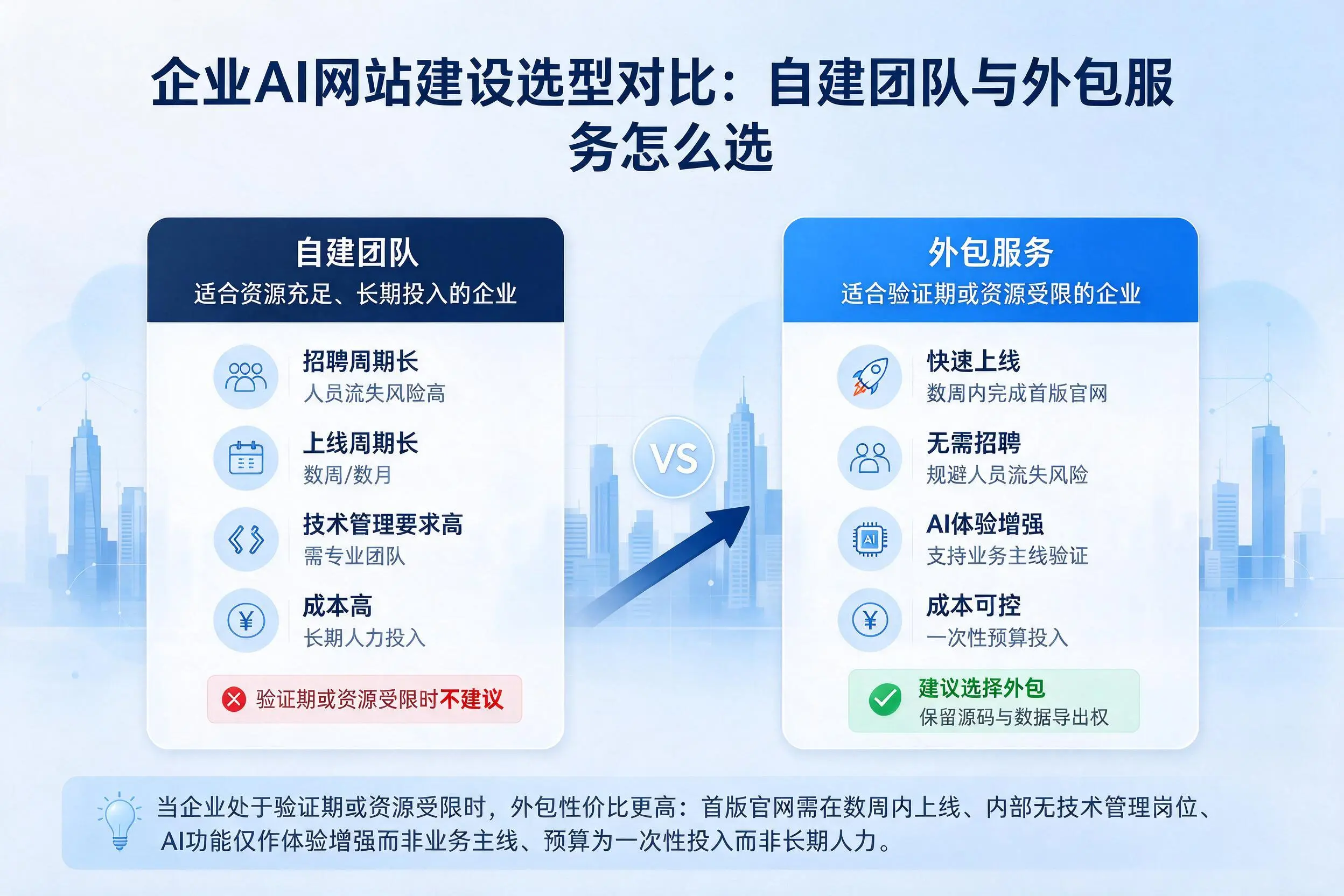 烟台企业AI网站建设选型对比:自建团队与外包服务怎么选